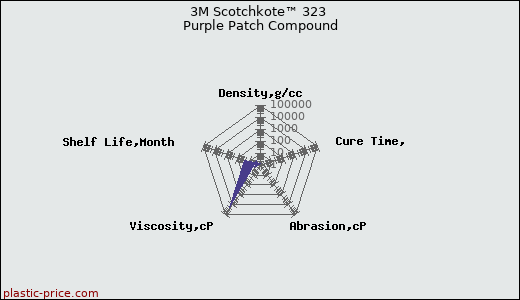 3M Scotchkote™ 323 Purple Patch Compound