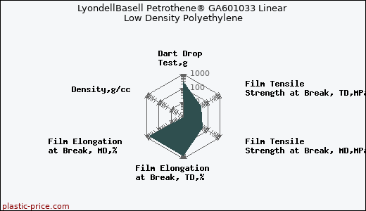 LyondellBasell Petrothene® GA601033 Linear Low Density Polyethylene