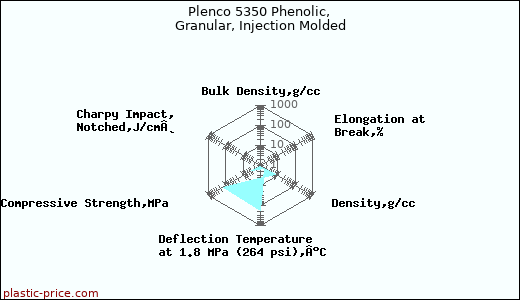Plenco 5350 Phenolic, Granular, Injection Molded