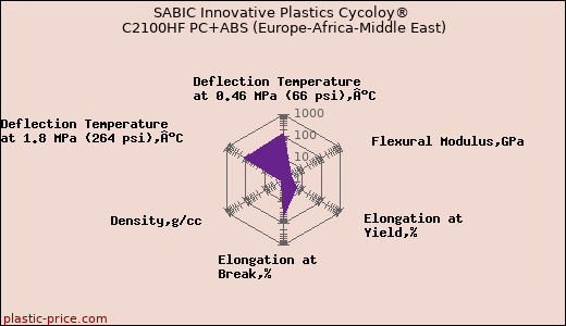 SABIC Innovative Plastics Cycoloy® C2100HF PC+ABS (Europe-Africa-Middle East)