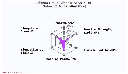 Arkema Group Rilsan® AESN Y T6L Nylon 12, MoS2 Filled (Dry)