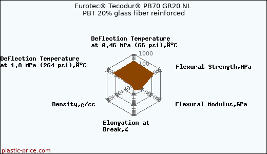 Eurotec® Tecodur® PB70 GR20 NL PBT 20% glass fiber reinforced