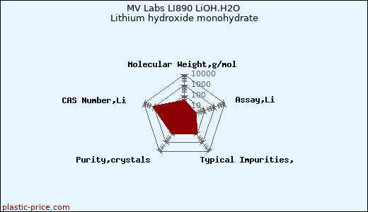MV Labs LI890 LiOH.H2O Lithium hydroxide monohydrate