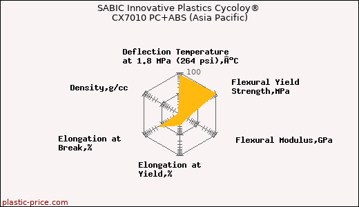 SABIC Innovative Plastics Cycoloy® CX7010 PC+ABS (Asia Pacific)