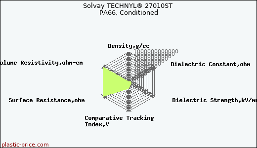 Solvay TECHNYL® 27010ST PA66, Conditioned