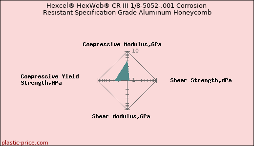 Hexcel® HexWeb® CR III 1/8-5052-.001 Corrosion Resistant Specification Grade Aluminum Honeycomb