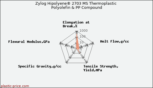 Zylog Hipolyene® 2703 MS Thermoplastic Polyolefin & PP Compound