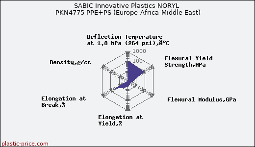 SABIC Innovative Plastics NORYL PKN4775 PPE+PS (Europe-Africa-Middle East)