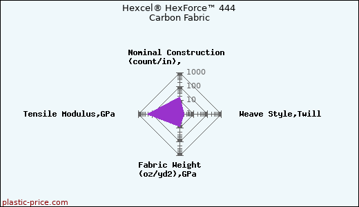 Hexcel® HexForce™ 444 Carbon Fabric