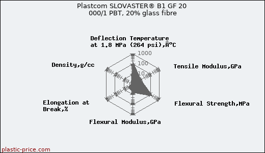 Plastcom SLOVASTER® B1 GF 20 000/1 PBT, 20% glass fibre