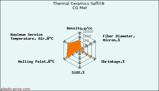Thermal Ceramics Saffil® CG Mat