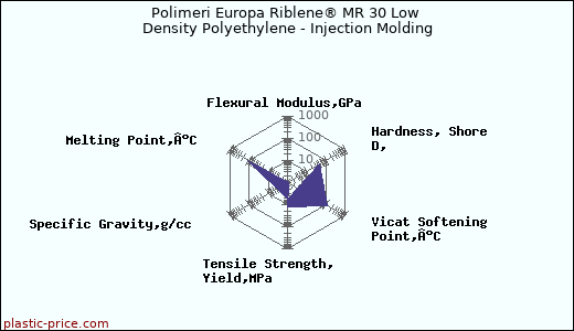 Polimeri Europa Riblene® MR 30 Low Density Polyethylene - Injection Molding