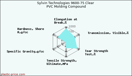 Sylvin Technologies 9600-75 Clear PVC Molding Compound