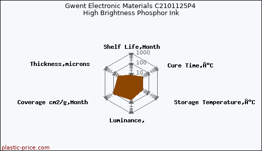 Gwent Electronic Materials C2101125P4 High Brightness Phosphor Ink