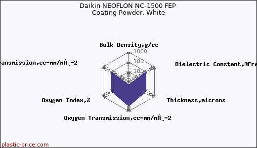 Daikin NEOFLON NC-1500 FEP Coating Powder, White