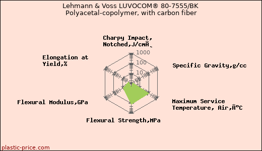 Lehmann & Voss LUVOCOM® 80-7555/BK Polyacetal-copolymer, with carbon fiber