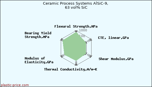 Ceramic Process Systems AlSiC-9, 63 vol% SiC