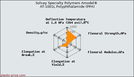 Solvay Specialty Polymers Amodel® AT-1001L Polyphthalamide (PPA)