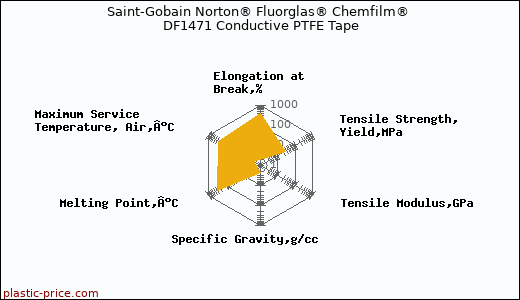 Saint-Gobain Norton® Fluorglas® Chemfilm® DF1471 Conductive PTFE Tape