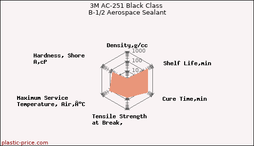 3M AC-251 Black Class B-1/2 Aerospace Sealant