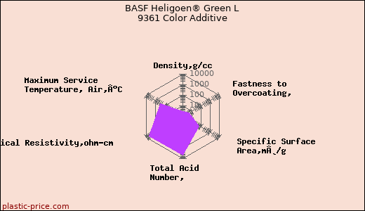 BASF Heligoen® Green L 9361 Color Additive