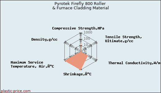 Pyrotek Firefly 800 Roller & Furnace Cladding Material
