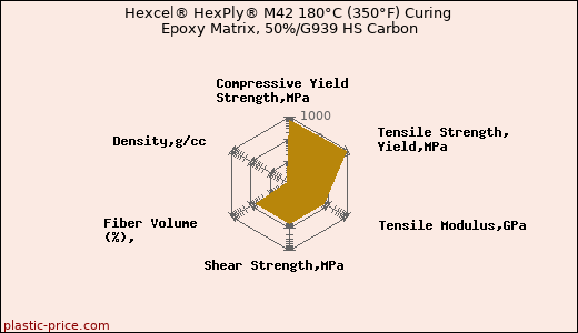 Hexcel® HexPly® M42 180°C (350°F) Curing Epoxy Matrix, 50%/G939 HS Carbon