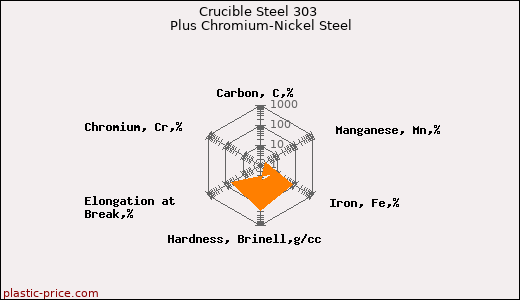 Crucible Steel 303 Plus Chromium-Nickel Steel