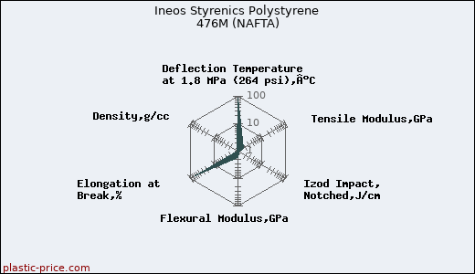 Ineos Styrenics Polystyrene 476M (NAFTA)