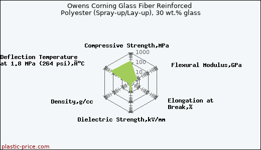 Owens Corning Glass Fiber Reinforced Polyester (Spray-up/Lay-up), 30 wt.% glass