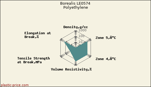 Borealis LE0574 Polyethylene