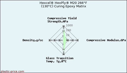 Hexcel® HexPly® M20 266°F (130°C) Curing Epoxy Matrix