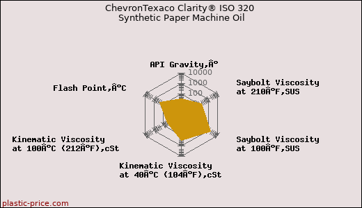 ChevronTexaco Clarity® ISO 320 Synthetic Paper Machine Oil