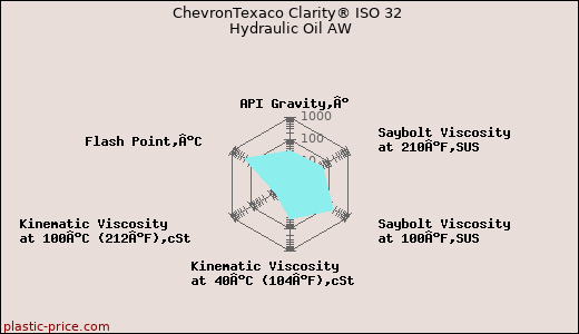 ChevronTexaco Clarity® ISO 32 Hydraulic Oil AW