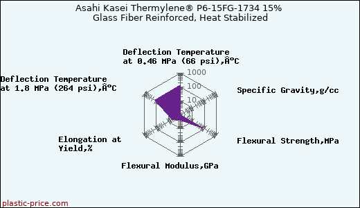 Asahi Kasei Thermylene® P6-15FG-1734 15% Glass Fiber Reinforced, Heat Stabilized