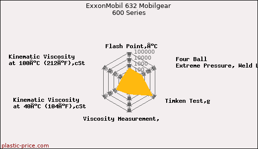 ExxonMobil 632 Mobilgear 600 Series
