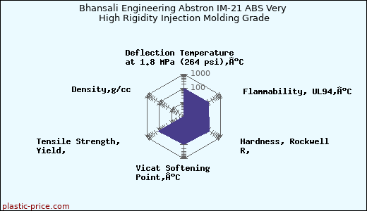 Bhansali Engineering Abstron IM-21 ABS Very High Rigidity Injection Molding Grade
