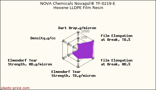 NOVA Chemicals Novapol® TF-0219-E Hexene LLDPE Film Resin