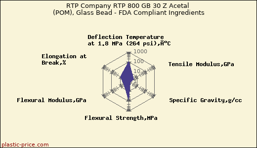 RTP Company RTP 800 GB 30 Z Acetal (POM), Glass Bead - FDA Compliant Ingredients