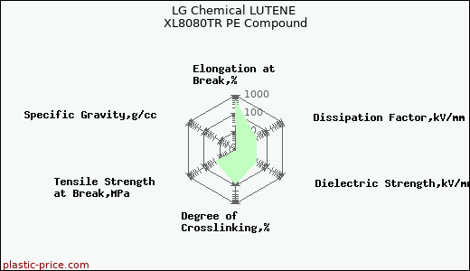 LG Chemical LUTENE XL8080TR PE Compound