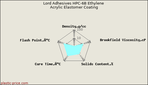 Lord Adhesives HPC-6B Ethylene Acrylic Elastomer Coating