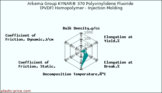 Arkema Group KYNAR® 370 Polyvinylidene Fluoride (PVDF) Homopolymer - Injection Molding