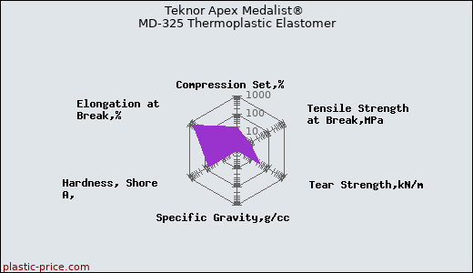 Teknor Apex Medalist® MD-325 Thermoplastic Elastomer