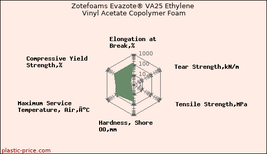 Zotefoams Evazote® VA25 Ethylene Vinyl Acetate Copolymer Foam