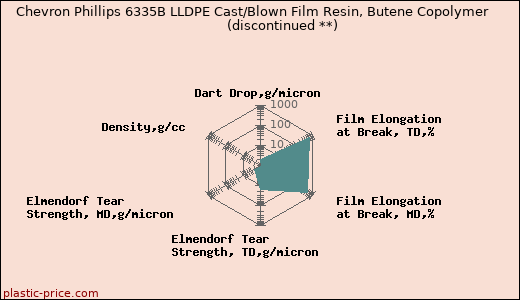 Chevron Phillips 6335B LLDPE Cast/Blown Film Resin, Butene Copolymer               (discontinued **)