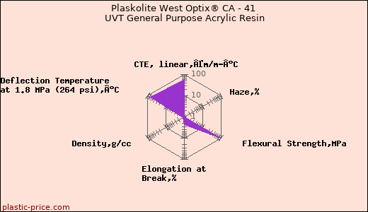 Plaskolite West Optix® CA - 41 UVT General Purpose Acrylic Resin
