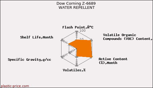 Dow Corning Z-6689 WATER REPELLENT