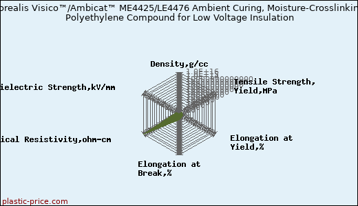 Borealis Visico™/Ambicat™ ME4425/LE4476 Ambient Curing, Moisture-Crosslinking Polyethylene Compound for Low Voltage Insulation