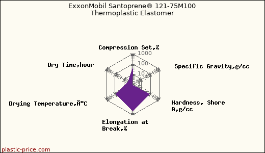 ExxonMobil Santoprene® 121-75M100 Thermoplastic Elastomer