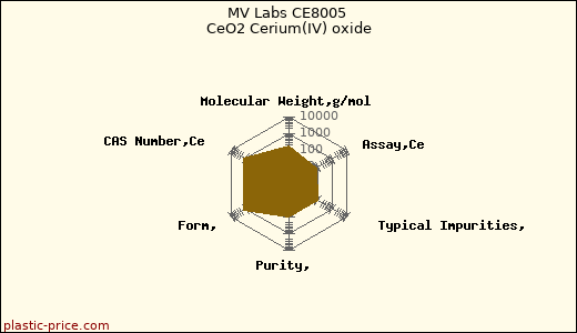 MV Labs CE8005 CeO2 Cerium(IV) oxide